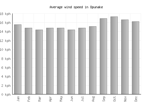 Opunake average winspeed by month (km/h)