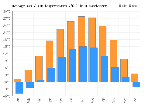 Ópusztaszer average minimum / maximum temperatures (Celsius)
