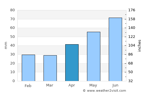 Ópusztaszer average rain in April