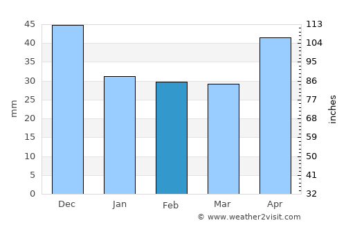 Ópusztaszer average rain in February
