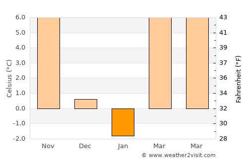 Ópusztaszer average temperature in January