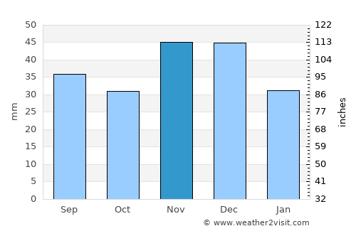 Ópusztaszer average rain in November
