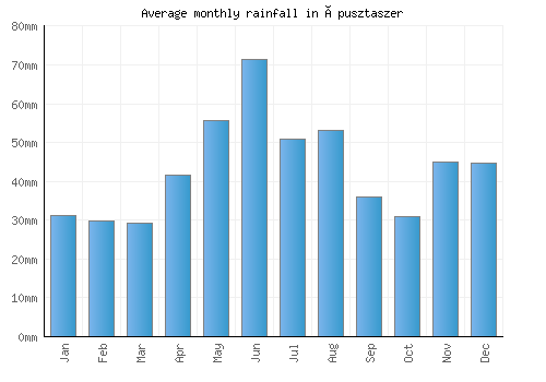 Ópusztaszer monthly rainfall chart (mm)