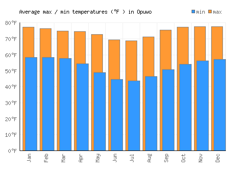 Opuwo average minimum / maximum temperatures (Fahrenheit)