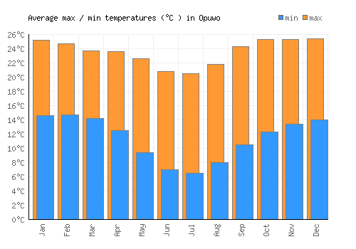 Opuwo average minimum / maximum temperatures (Celsius)