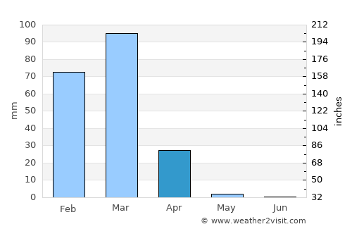 Opuwo average rain in April