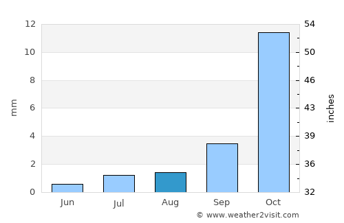 Opuwo average rain in August