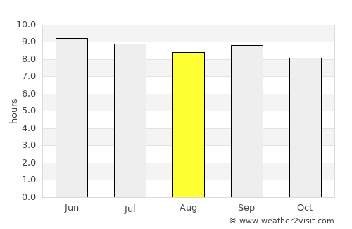 Opuwo average rain in August