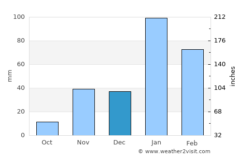 Opuwo average rain in December