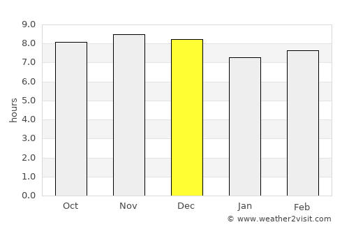 Opuwo average rain in December