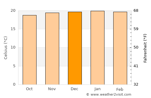 Opuwo average temperature in December