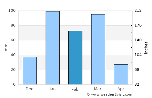 Opuwo average rain in February