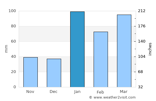 Opuwo average rain in January