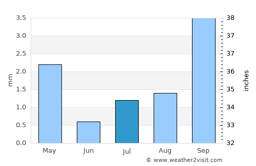 Opuwo average rain in July