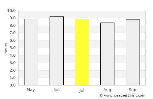Opuwo average rain in July