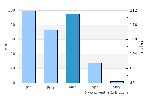 Opuwo average rain in March