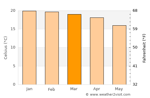 Opuwo average temperature in March