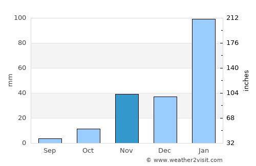 Opuwo average rain in November