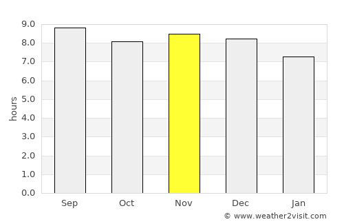 Opuwo average rain in November