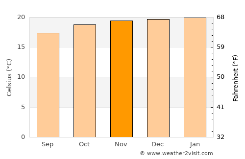 Opuwo average temperature in November