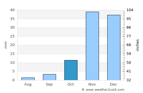 Opuwo average rain in October