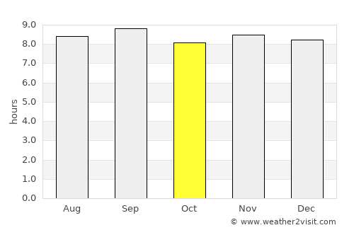 Opuwo average rain in October