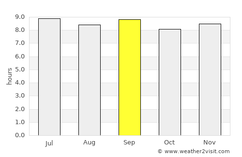 Opuwo average rain in September