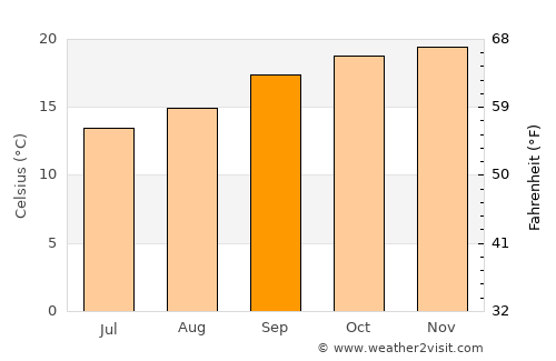 Opuwo average temperature in September