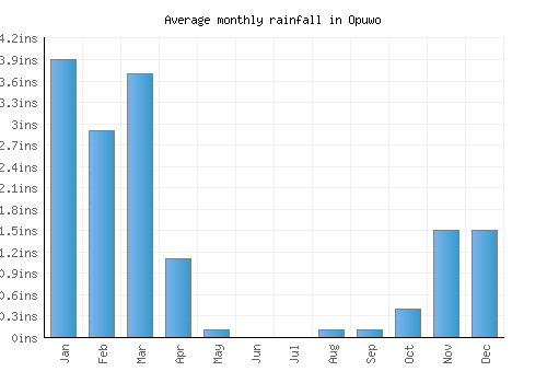 Opuwo monthly rainfall chart (inches)