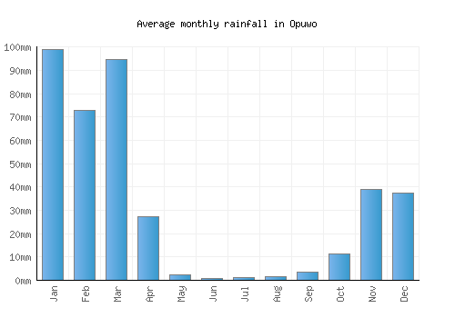 Opuwo monthly rainfall chart (mm)