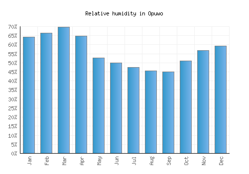 Opuwo relative humidity averages