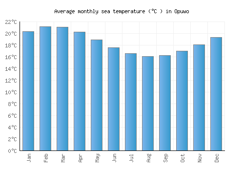 Opuwo average sea temperature chart (Celsius)