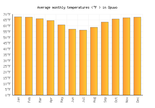Opuwo average temperature chart (Fahrenheit)