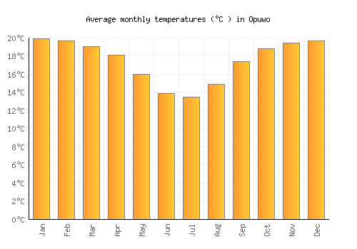 Opuwo average temperature chart (Celsius)