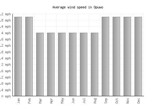 Opuwo average winspeed by month (mph)