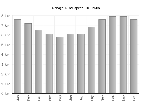 Opuwo average winspeed by month (km/h)