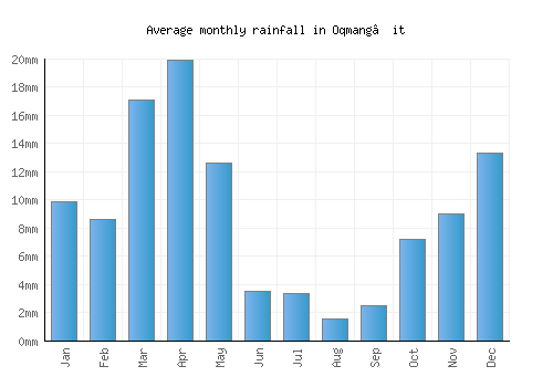 Oqmang’it monthly rainfall chart (mm)