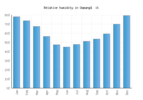 Oqmang’it relative humidity averages