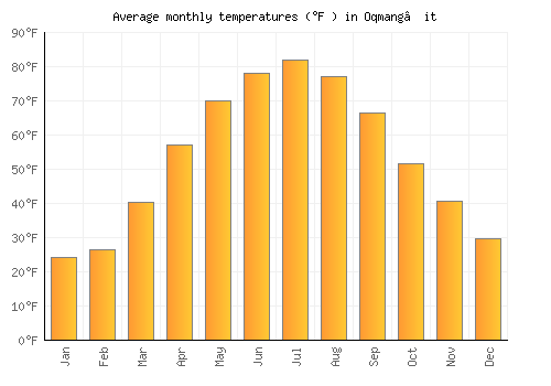 Oqmang’it average temperature chart (Fahrenheit)