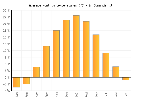 Oqmang’it average temperature chart (Celsius)