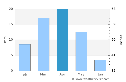 Oqmang’it average rain in April