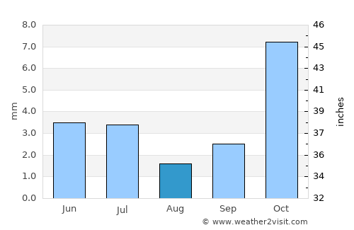 Oqmang’it average rain in August