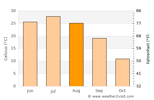 Oqmang’it average temperature in August