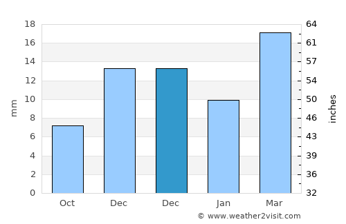 Oqmang’it average rain in December