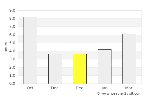 Oqmang’it average rain in December