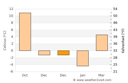 Oqmang’it average temperature in December