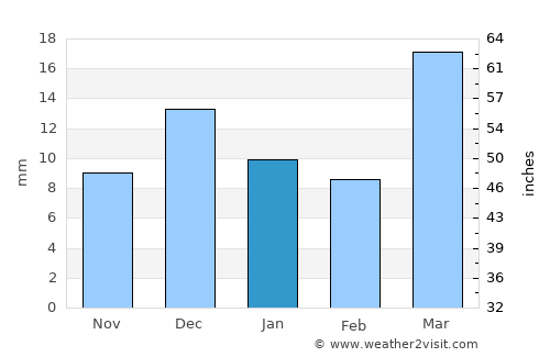 Oqmang’it average rain in January