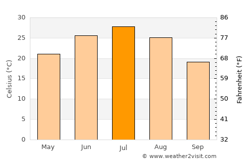 Oqmang’it average temperature in July