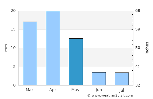 Oqmang’it average rain in May