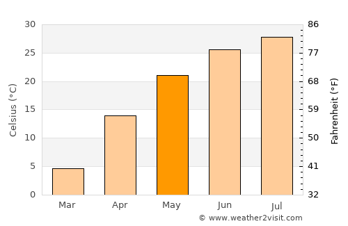 Oqmang’it average temperature in May
